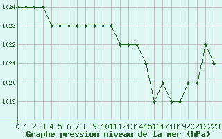 Courbe de la pression atmosphrique pour Ruffiac (47)