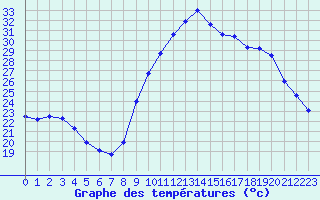 Courbe de tempratures pour Le Luc - Cannet des Maures (83)