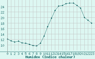 Courbe de l'humidex pour Saint-Michel-Mont-Mercure (85)