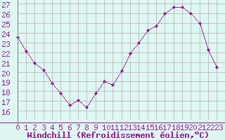 Courbe du refroidissement olien pour Montauban (82)