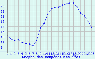 Courbe de tempratures pour Saint-Amans (48)