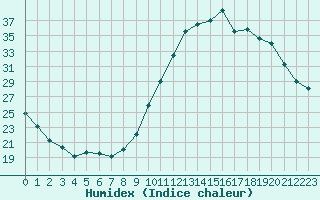 Courbe de l'humidex pour Bagnres-de-Luchon (31)