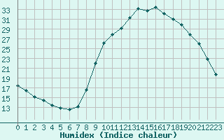 Courbe de l'humidex pour Pertuis - Grand Cros (84)