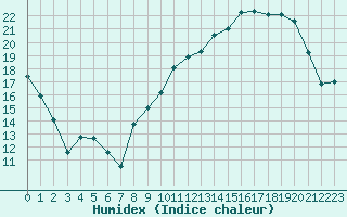 Courbe de l'humidex pour Rodez (12)