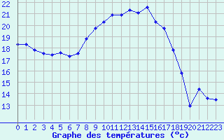 Courbe de tempratures pour Pomrols (34)