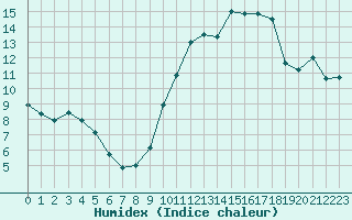 Courbe de l'humidex pour Caen (14)