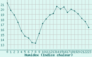 Courbe de l'humidex pour Chartres (28)