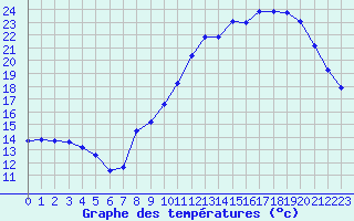 Courbe de tempratures pour Voiron (38)