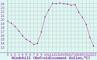 Courbe du refroidissement olien pour Saint-Paul-lez-Durance (13)