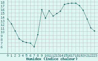 Courbe de l'humidex pour Ruffiac (47)