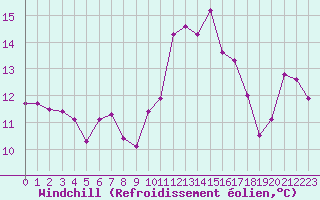 Courbe du refroidissement olien pour Auch (32)