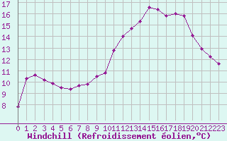 Courbe du refroidissement olien pour Auch (32)