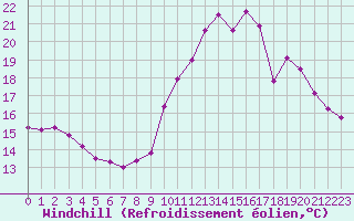 Courbe du refroidissement olien pour Cerisiers (89)