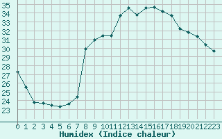 Courbe de l'humidex pour Cavalaire-sur-Mer (83)