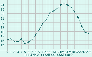 Courbe de l'humidex pour Hyres (83)