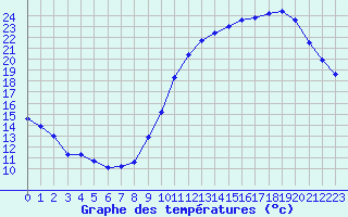 Courbe de tempratures pour Angoulme - Brie Champniers (16)