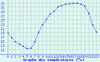 Courbe de tempratures pour Charleville-Mzires (08)