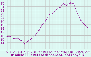 Courbe du refroidissement olien pour Grenoble/St-Etienne-St-Geoirs (38)