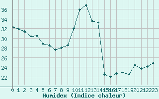 Courbe de l'humidex pour Cap Cpet (83)