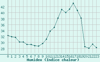 Courbe de l'humidex pour La Ville-Dieu-du-Temple Les Cloutiers (82)