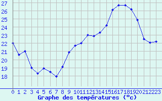 Courbe de tempratures pour Nevers (58)