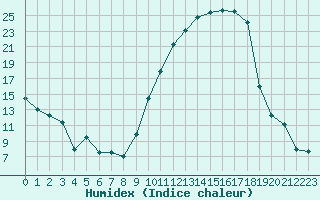 Courbe de l'humidex pour Colmar (68)