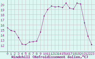 Courbe du refroidissement olien pour Besson - Chassignolles (03)