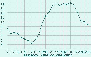 Courbe de l'humidex pour Le Touquet (62)