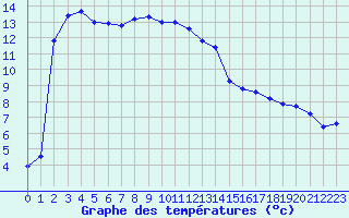 Courbe de tempratures pour Rochegude (26)