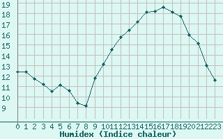 Courbe de l'humidex pour Lons-le-Saunier (39)