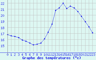 Courbe de tempratures pour Ile de Groix (56)