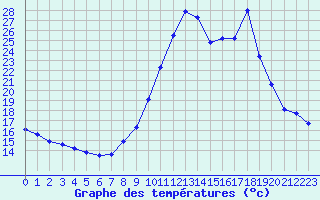 Courbe de tempratures pour Eygliers (05)