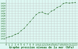 Courbe de la pression atmosphrique pour Grenoble/agglo Le Versoud (38)