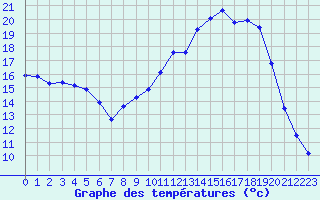 Courbe de tempratures pour Dounoux (88)