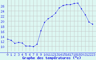 Courbe de tempratures pour Laqueuille (63)