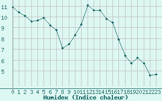 Courbe de l'humidex pour Lanvoc (29)