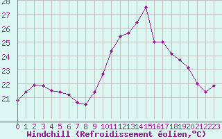 Courbe du refroidissement olien pour Pointe de Chassiron (17)