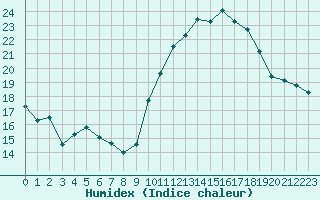 Courbe de l'humidex pour Pomrols (34)