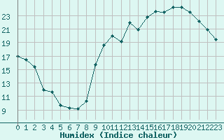 Courbe de l'humidex pour Le Mans (72)