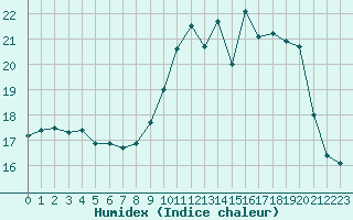 Courbe de l'humidex pour Ouessant (29)