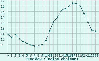 Courbe de l'humidex pour Carcassonne (11)