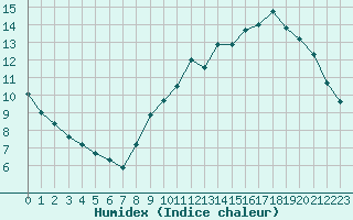 Courbe de l'humidex pour Trappes (78)