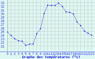 Courbe de tempratures pour Marignane (13)