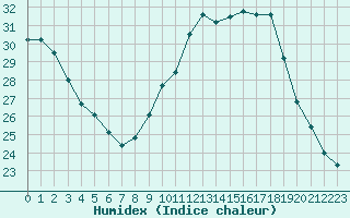 Courbe de l'humidex pour Luc-sur-Orbieu (11)