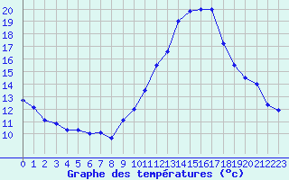 Courbe de tempratures pour Fiscaglia Migliarino (It)