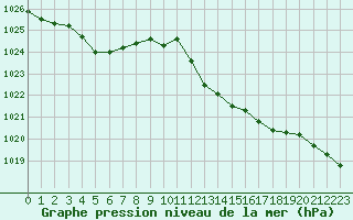 Courbe de la pression atmosphrique pour Figari (2A)