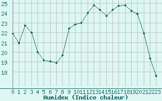 Courbe de l'humidex pour Thomery (77)