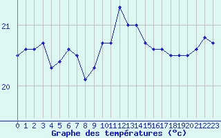 Courbe de tempratures pour Cap Sagro (2B)