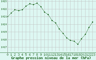 Courbe de la pression atmosphrique pour Millau - Soulobres (12)