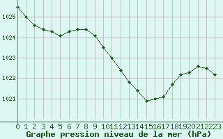 Courbe de la pression atmosphrique pour Verngues - Hameau de Cazan (13)